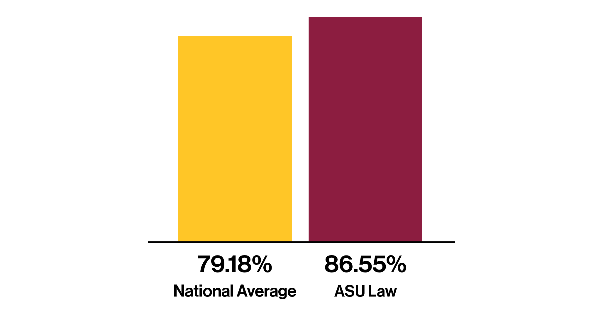 Graph showing the First-time Bar Passage rate: gold bar showing national average of 79.18% and the ASU Law bar passage rate at 86.55%